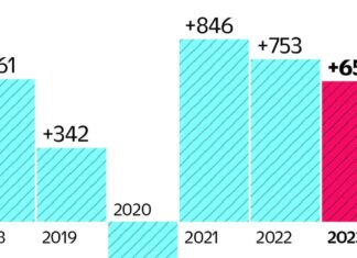 Guerrero, Tabasco and Durango lose 4.9 thousand jobs